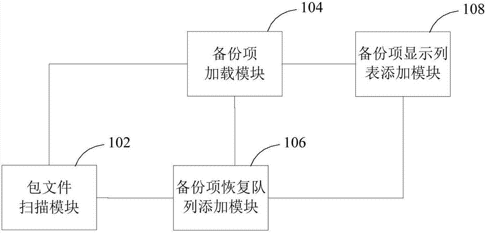 包配置文件的備份方法及終端與流程