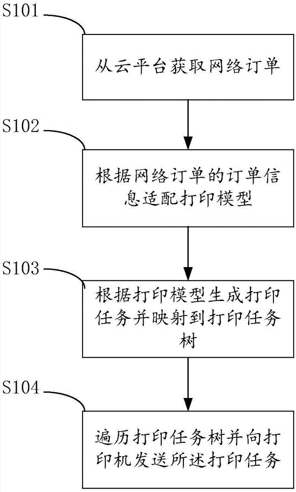 一种网络订单的本地打印方法和系统与流程