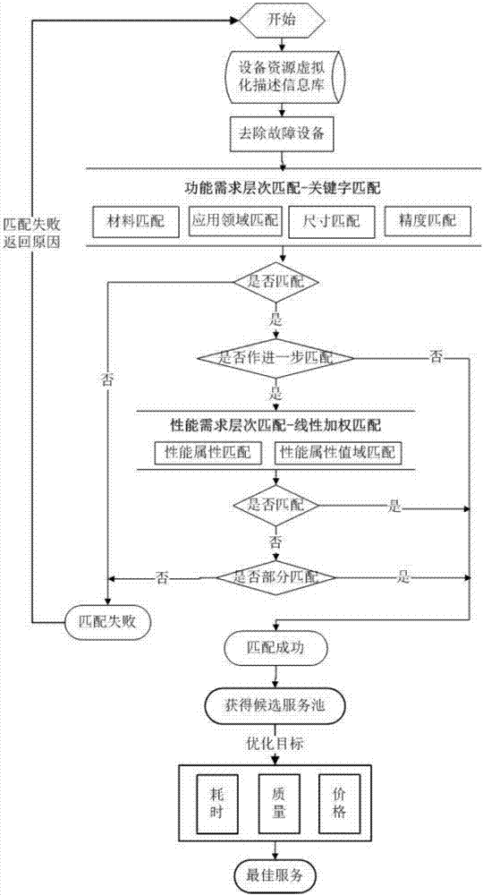 一種工業(yè)級(jí)3D打印云服務(wù)的應(yīng)用需求優(yōu)化匹配方法與流程