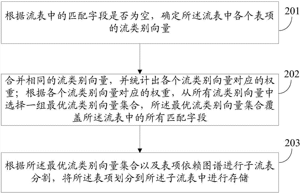 一种基于子流表分割的流表存储优化方法及装置与流程