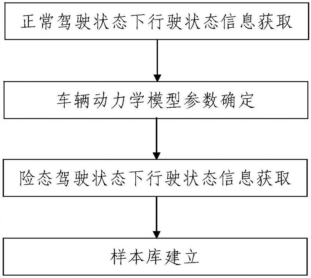 基于近似熵模板匹配的驾驶状态辨识方法与流程