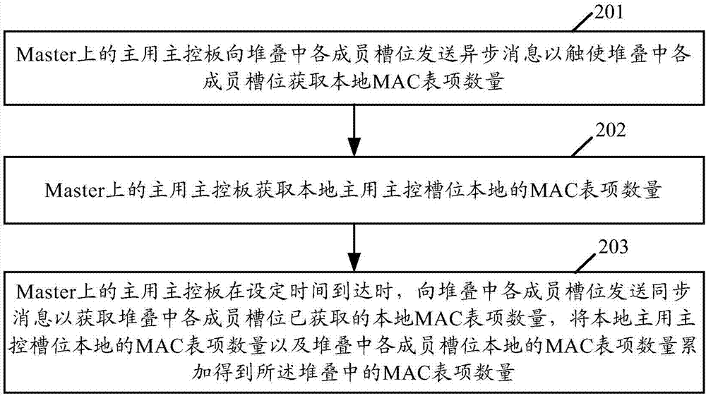 MAC表項(xiàng)數(shù)量獲取方法和裝置與流程