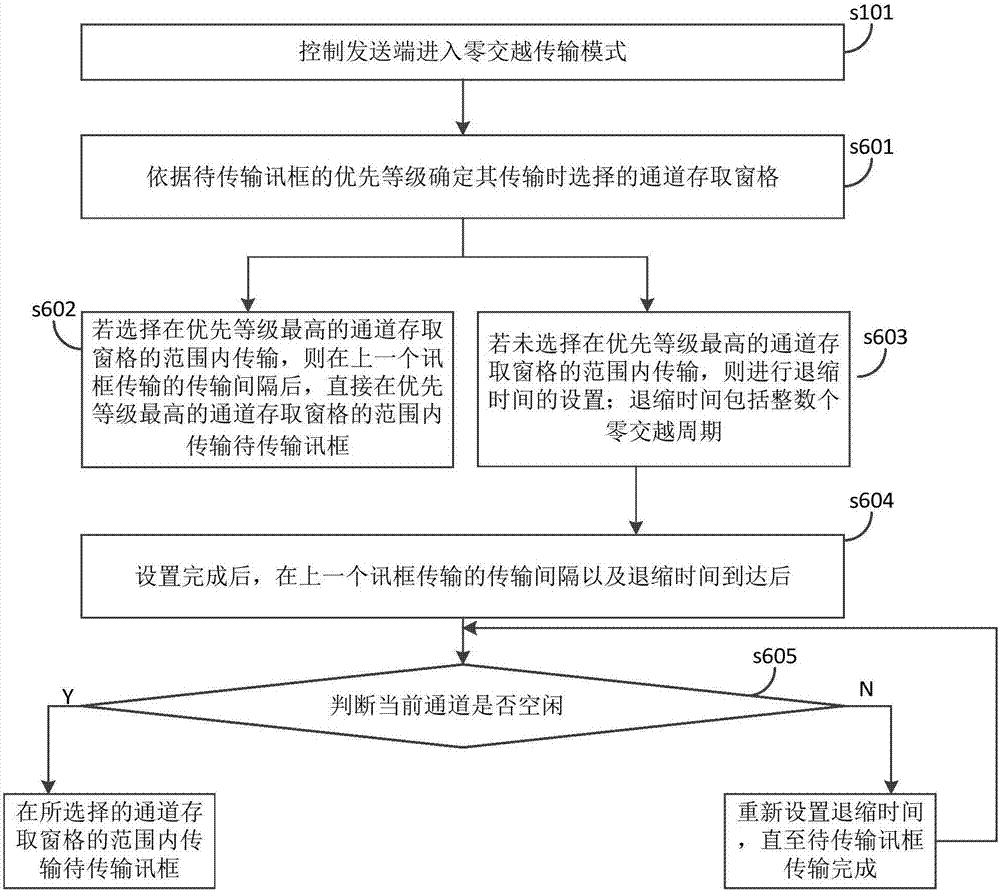 一種基于零交越可用區(qū)間的訊框傳輸方法及其裝置與流程