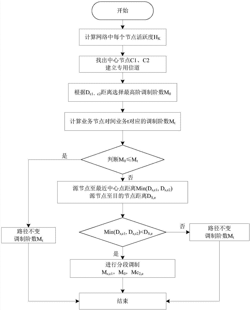 一種彈性光網(wǎng)絡(EON)中基于分段調(diào)制的頻譜分配方案的制造方法與工藝