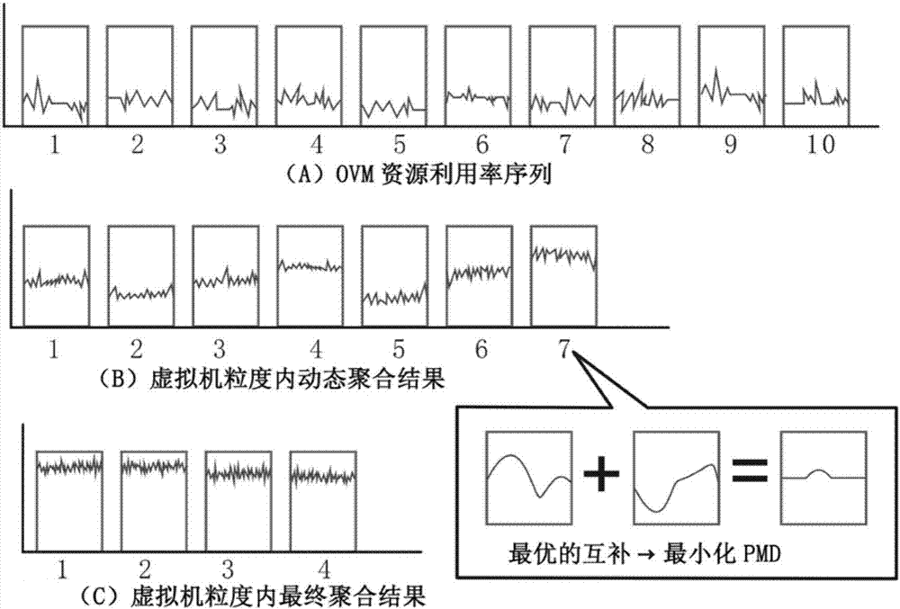 數(shù)據(jù)中心內流量帶寬可約束的虛擬機動態(tài)聚合方法與流程