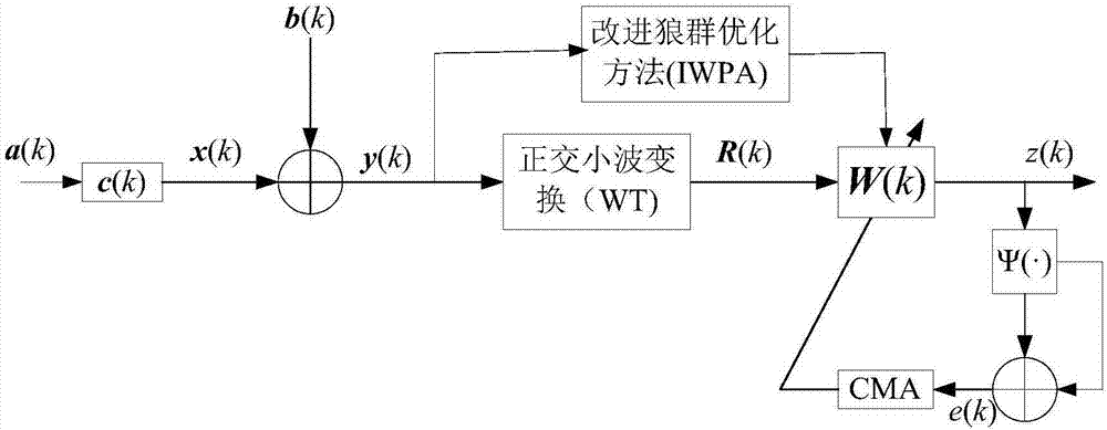 一種基于改進(jìn)狼群優(yōu)化的正交小波常模盲均衡方法與流程