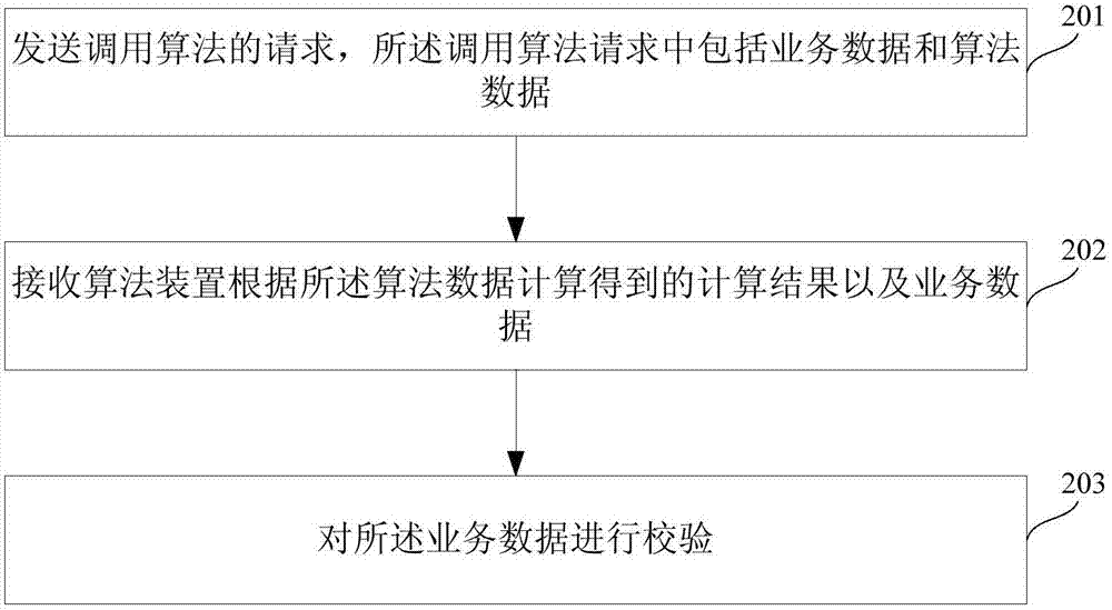 一种业务与算法解耦的方法、装置及系统与流程