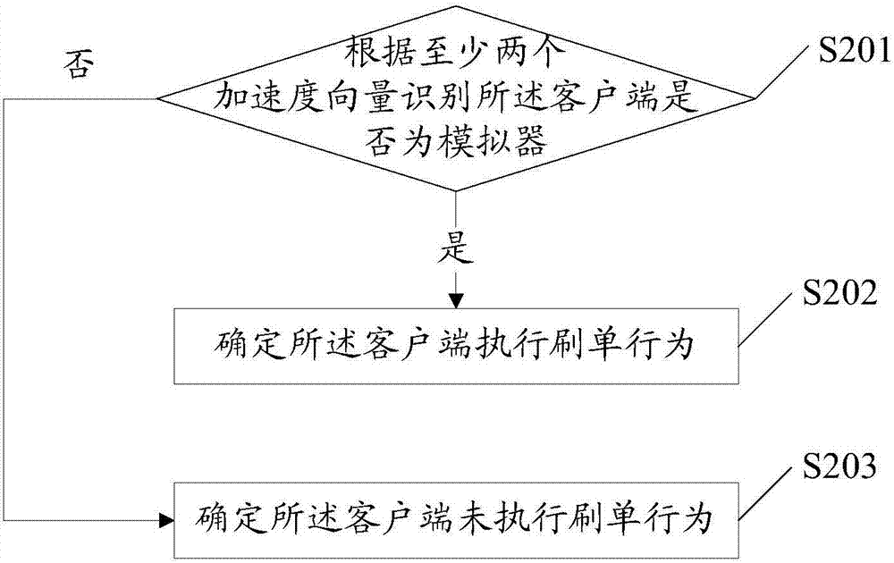 异常行为的识别方法及装置与流程