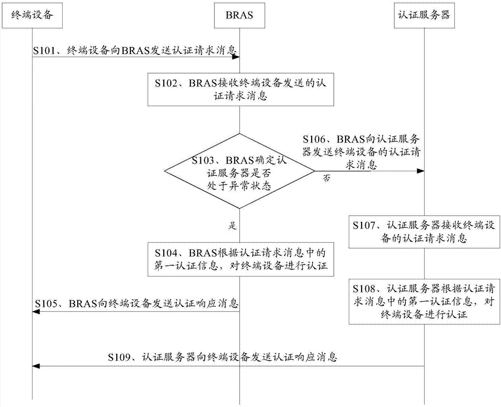 一种认证终端设备的方法、装置及系统与流程