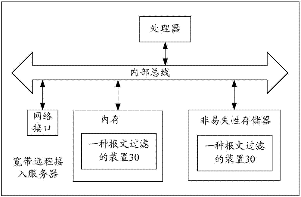 一種報文過濾的方法和裝置與流程