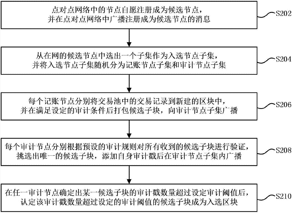 區(qū)塊鏈中共識區(qū)塊的生成方法與計算設(shè)備與流程