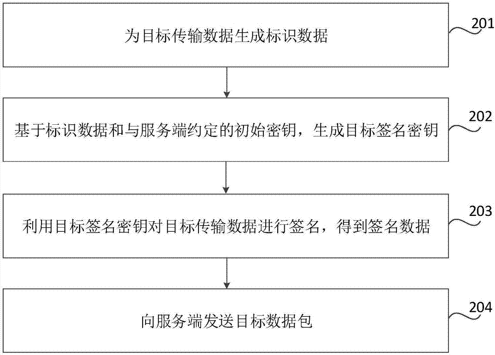 數(shù)據(jù)傳輸方法、裝置、可讀存儲(chǔ)介質(zhì)、電子設(shè)備及系統(tǒng)與流程