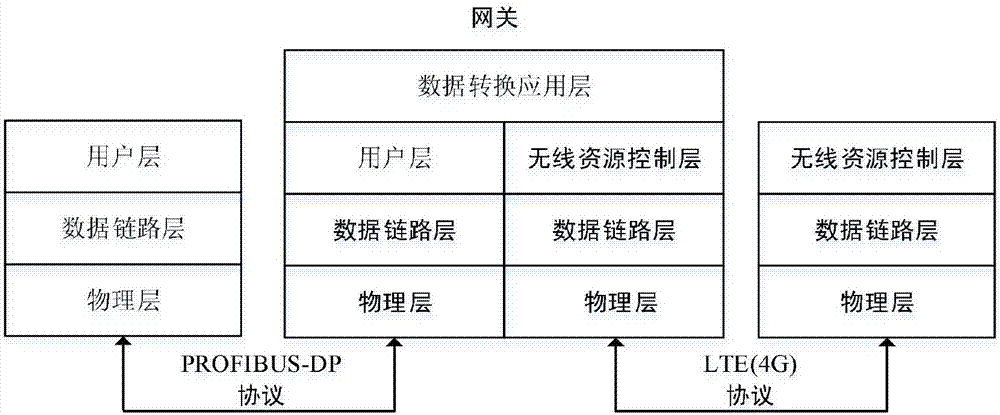 一種基于FPGA的4G?PROFIBUS嵌入式系統(tǒng)網(wǎng)關設備的制造方法與工藝