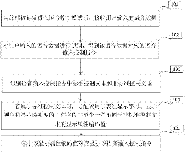 用于語音輸入控制指令的顯示方法、裝置和終端與流程