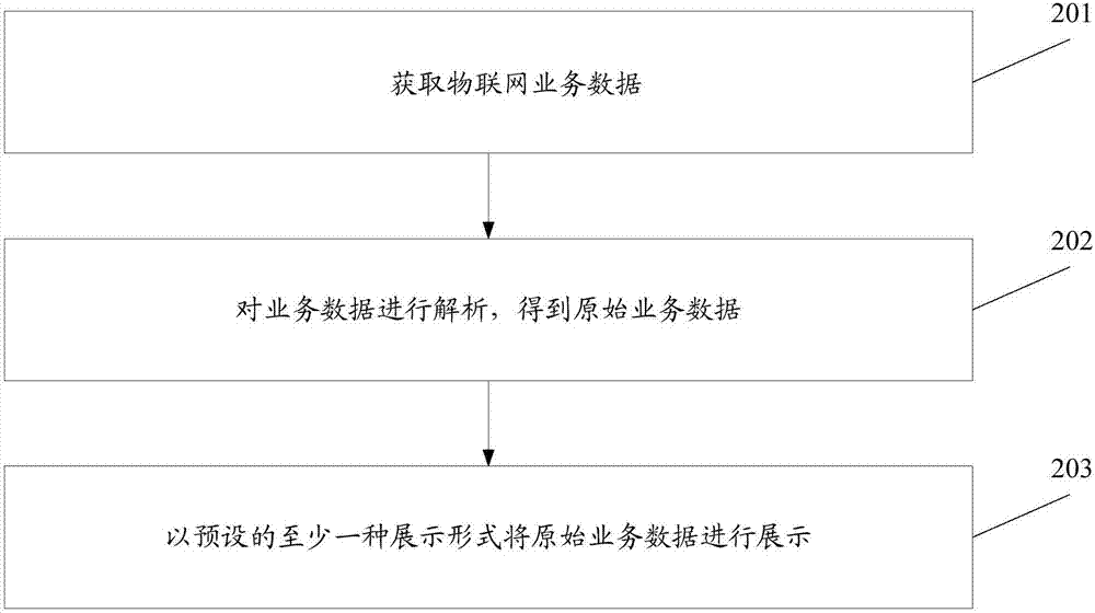 一种物联网业务孵化方法及系统与流程