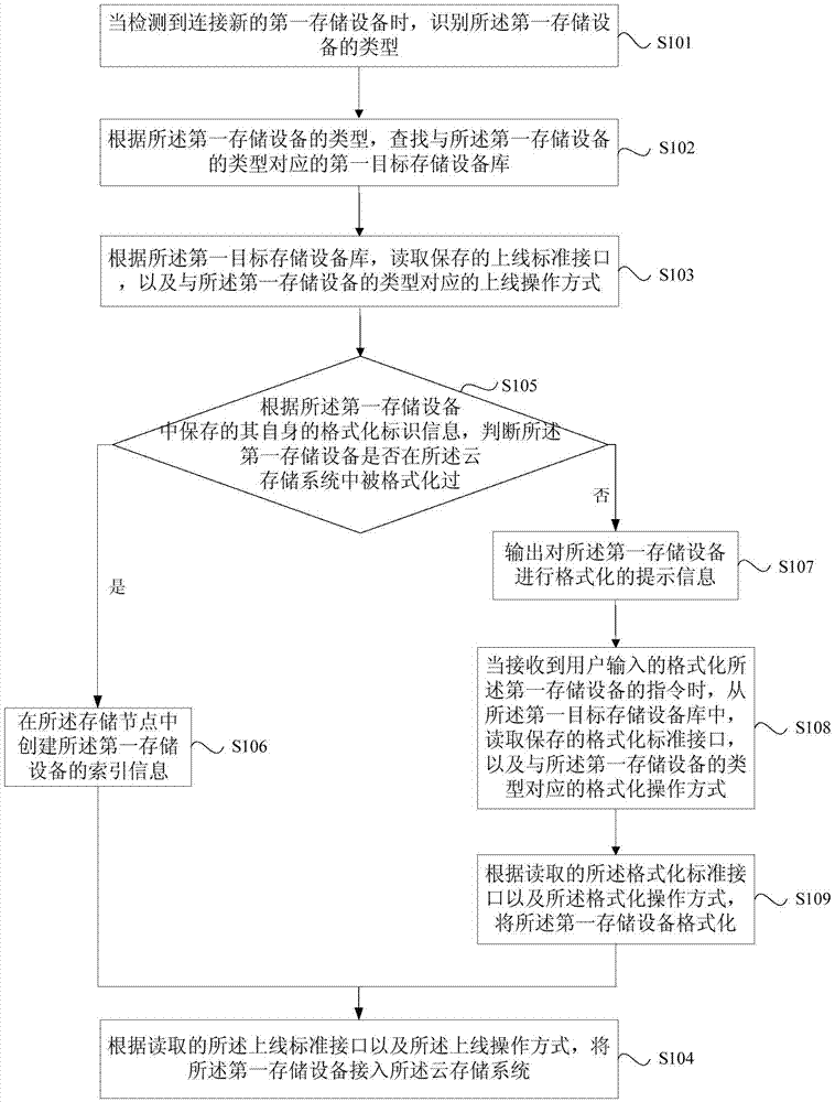 一種云存儲系統(tǒng)中動態(tài)接入存儲設(shè)備的方法及裝置與流程