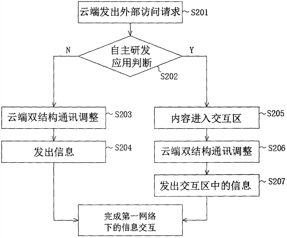 一种双网络结构云端信息的交互方法与流程