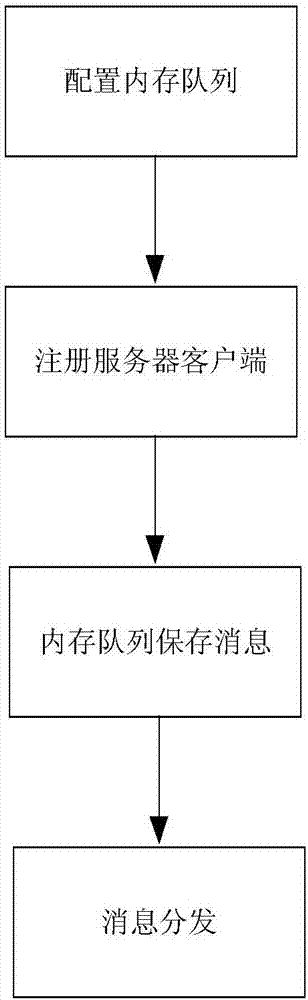 基于分布內(nèi)存隊列的XMPP服務(wù)器內(nèi)存消息中轉(zhuǎn)系統(tǒng)及其中轉(zhuǎn)方法與流程