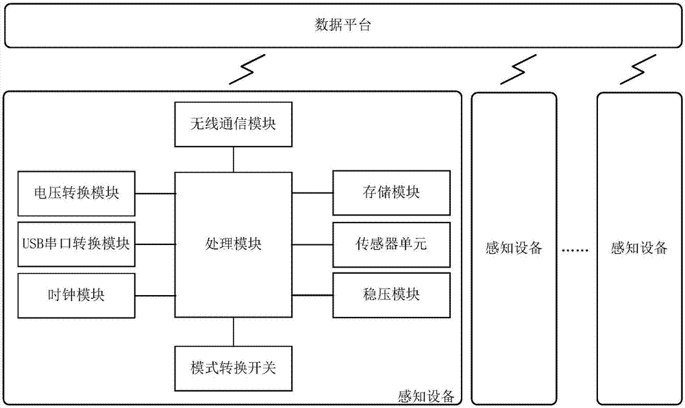 智能感知设备及感知系统的制造方法与工艺