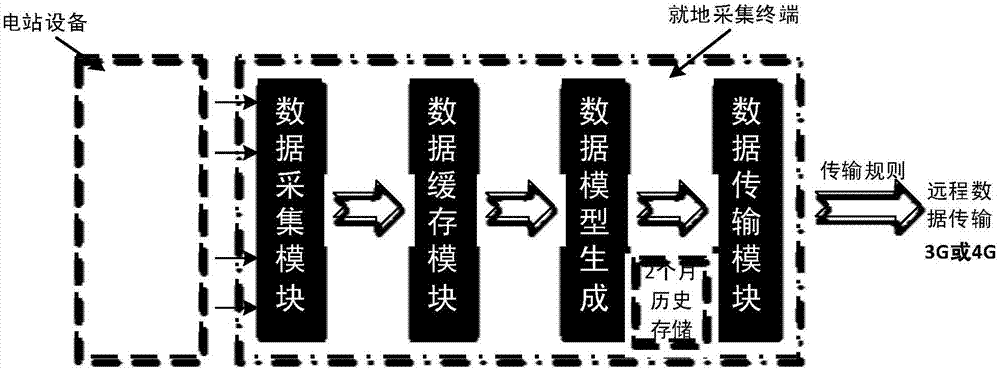 面向大规模接入的分布式光伏远程数据采集系统架构方法与流程