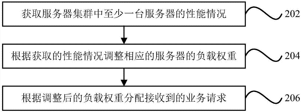 負(fù)載均衡方法及裝置、計(jì)算機(jī)可讀存儲(chǔ)介質(zhì)與流程