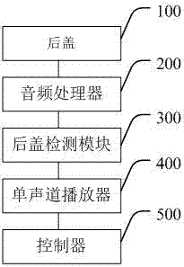 一种移动终端后盖、移动终端及其音频驱动的控制方法与流程