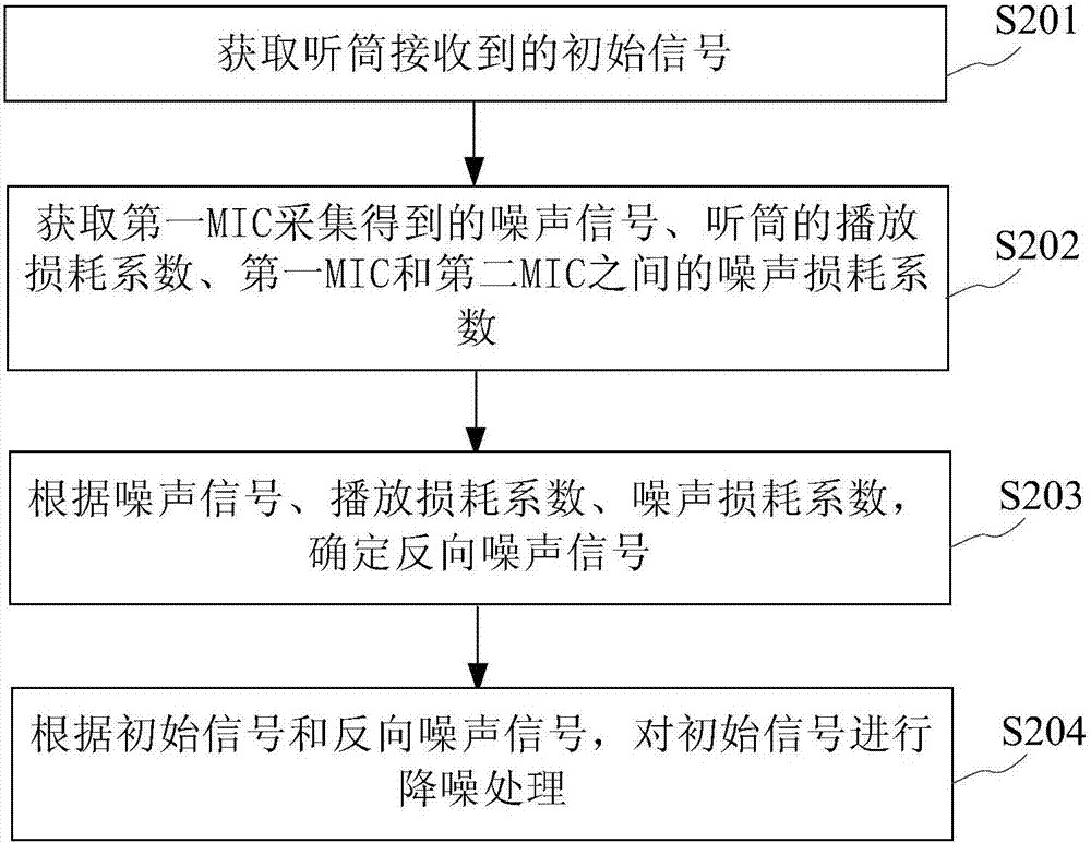 听筒降噪方法及装置与流程