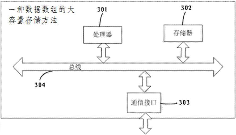 一種數(shù)據(jù)數(shù)組的大容量存儲(chǔ)方法及裝置與流程