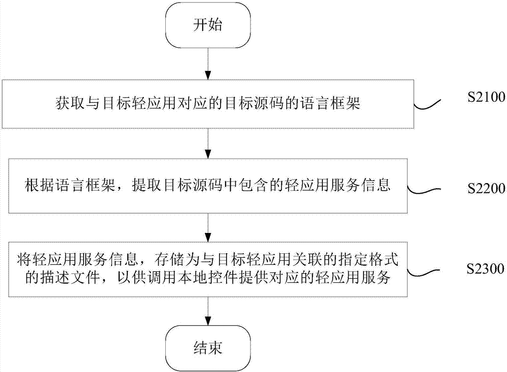 輕應用的處理方法、運行方法、設備及應用設備與流程