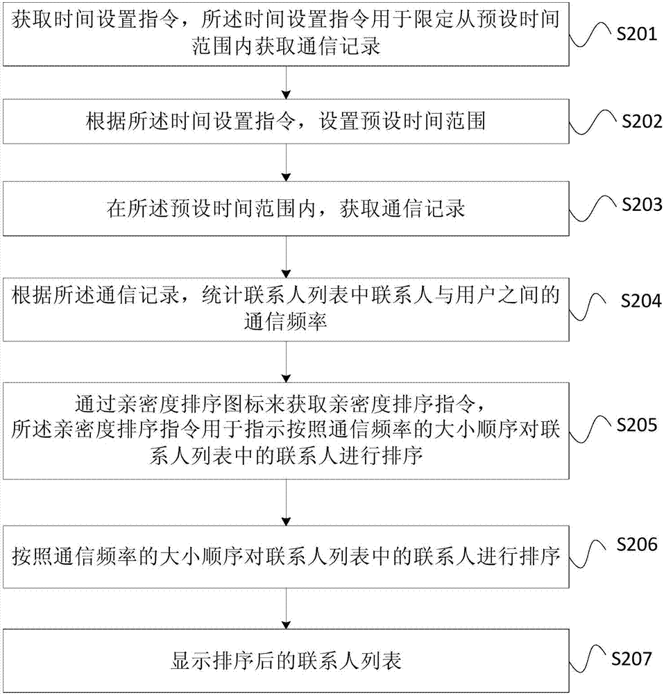 聯(lián)系人的管理方法和裝置與流程