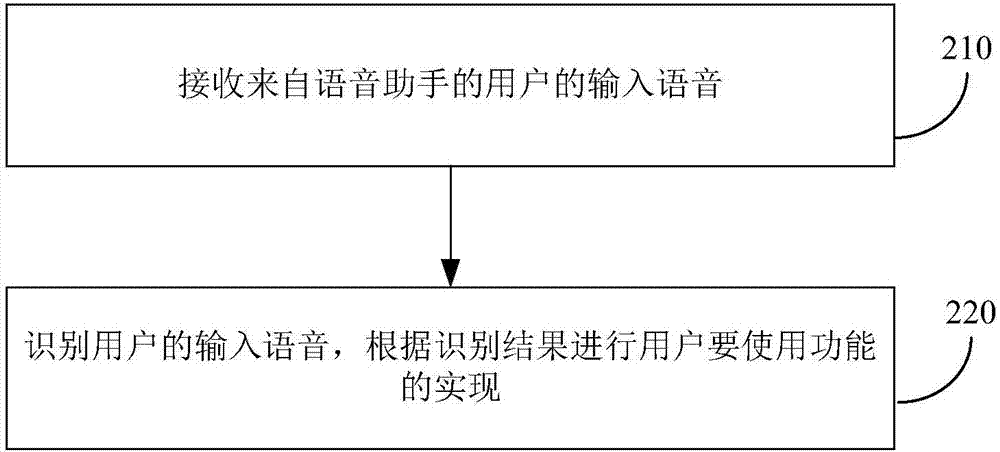 語(yǔ)音的功能控制方法和裝置與流程