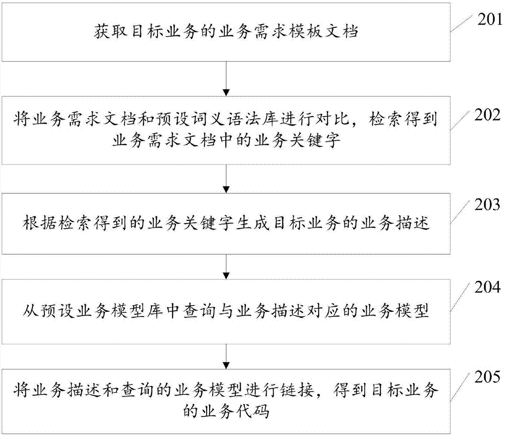 业务代码生成方法及装置与流程