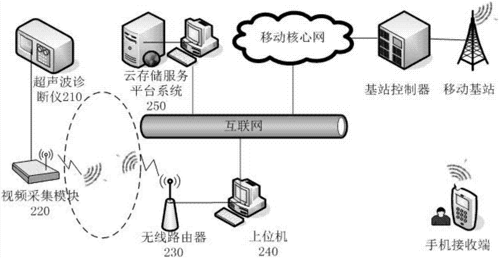 一種B超視頻采集及移動(dòng)終端共享系統(tǒng)和方法與流程