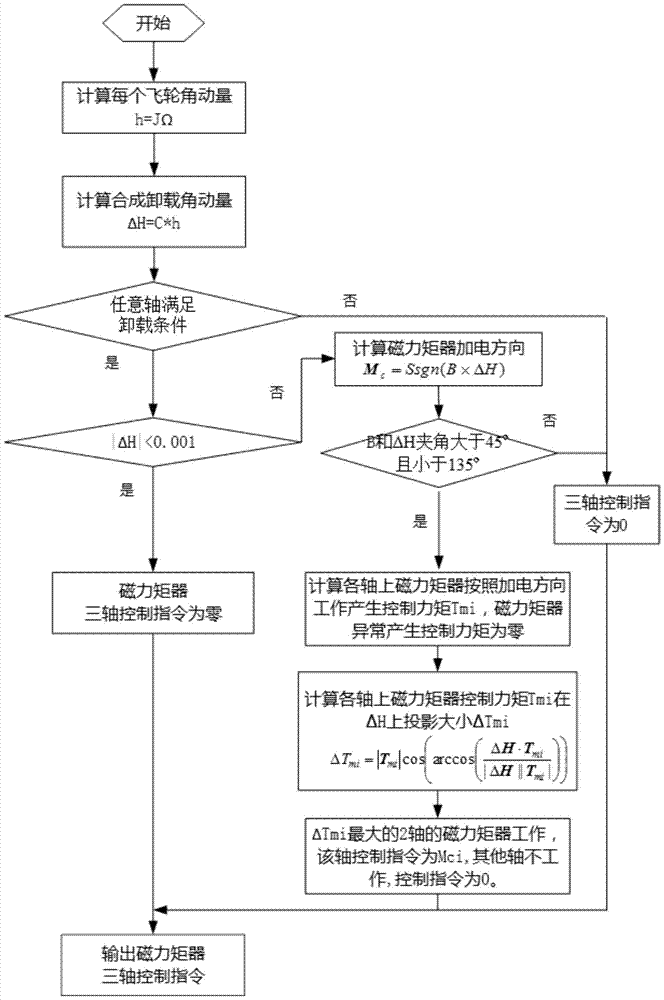 一種開環(huán)控制反作用輪轉(zhuǎn)速變化及卸載方法與流程