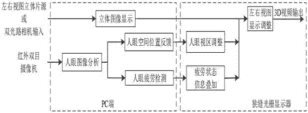 一種結(jié)合視覺疲勞檢測的裸眼立體顯示裝置和方法與流程