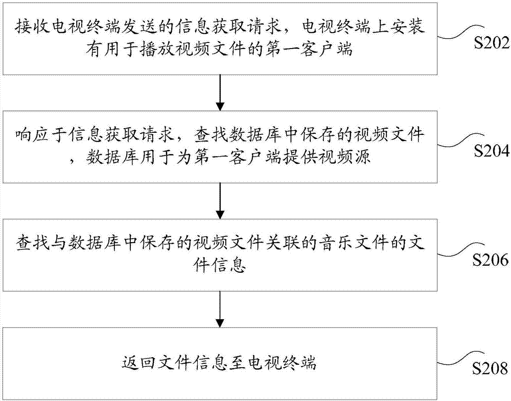 音乐文件信息的传输方法和装置与流程