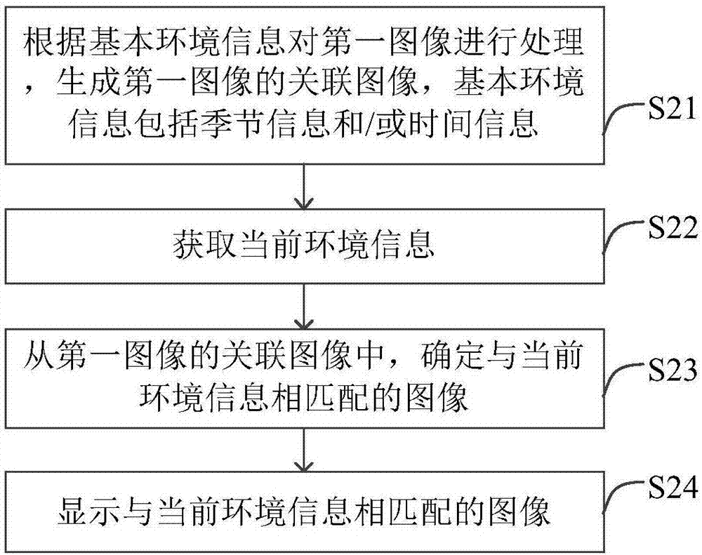 圖像顯示方法及裝置與流程