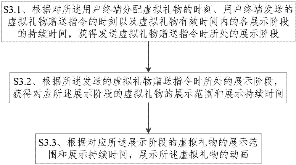 一種直播網(wǎng)站上虛擬禮物的展示方法和系統(tǒng)與流程