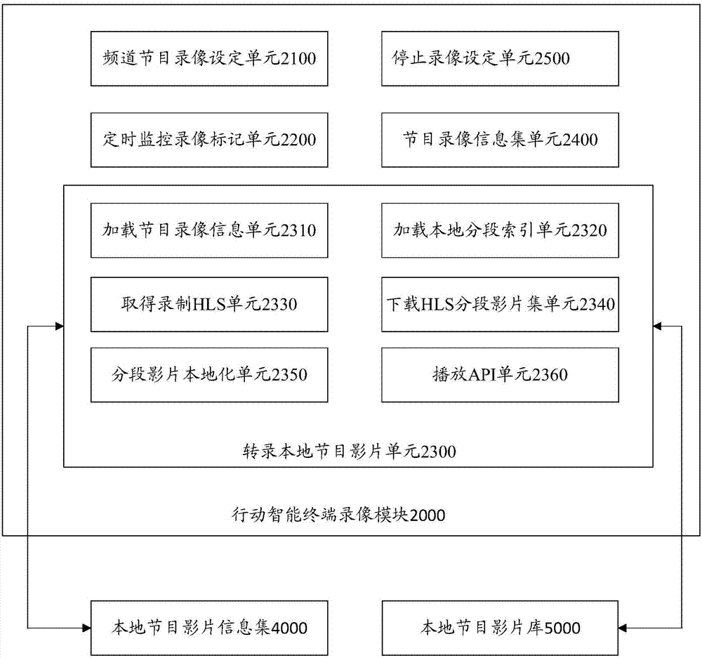 行動(dòng)智能終端錄像系統(tǒng)及其方法與流程