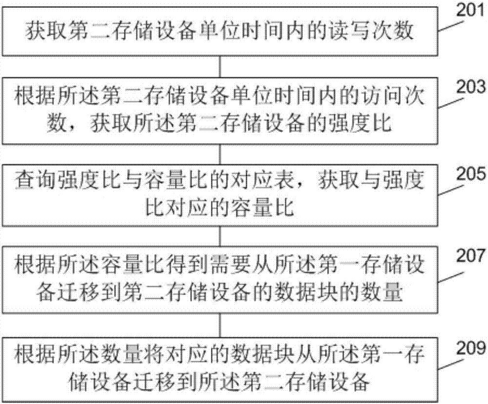 數(shù)據(jù)的遷移方法、裝置和系統(tǒng)與流程