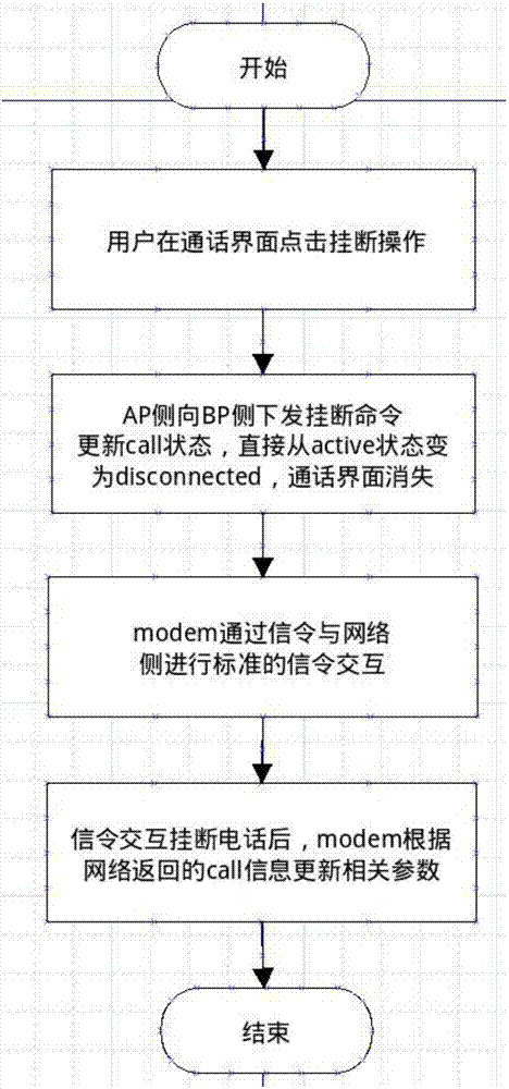 一种快速关闭通话界面的通话挂断方法及移动终端与流程