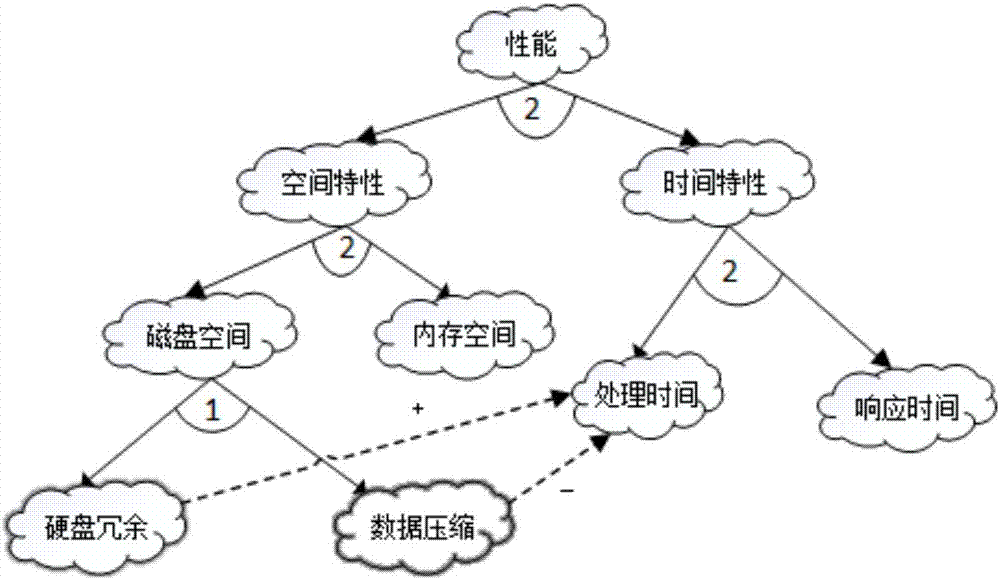 主客观融合的软件非功能需求评价方法与流程