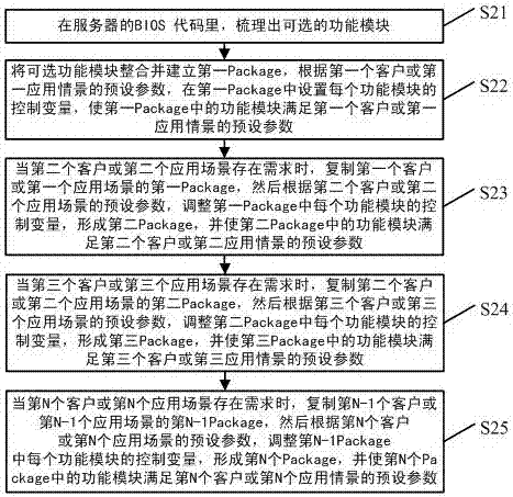 一种BIOS代码维护移植方法与流程