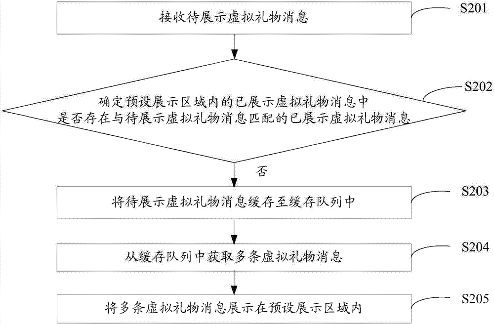 虚拟礼物消息展示方法及装置与流程