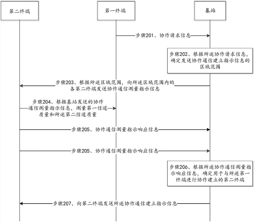 一種協(xié)作建立方法及裝置與流程