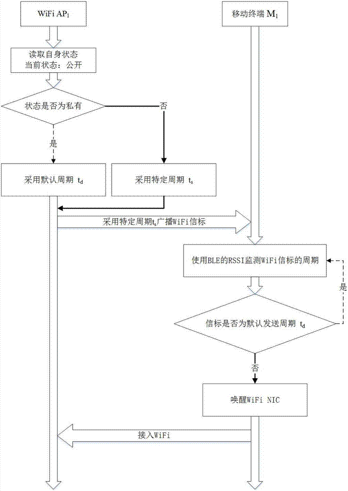 一種低功耗藍(lán)牙輔助的WiFi智能接入方法與流程