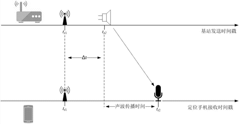 一種基于TDOA的室內(nèi)手機(jī)定位方法與流程
