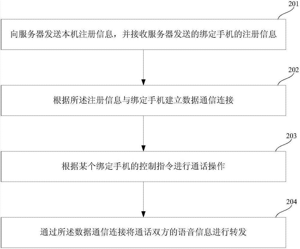 一種手機(jī)間轉(zhuǎn)接電話(huà)的方法、裝置及系統(tǒng)與流程