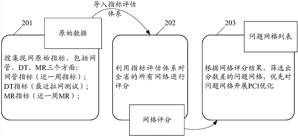 一種PCI優(yōu)化方法及裝置與流程