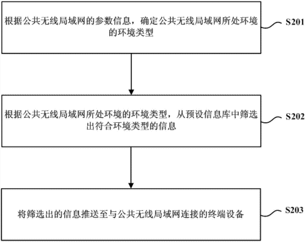 公共無線局域網(wǎng)的挖掘方法及裝置與流程